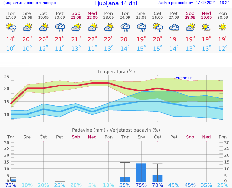 VREME 15 DNI 