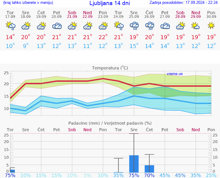 VREME 25 DNI 