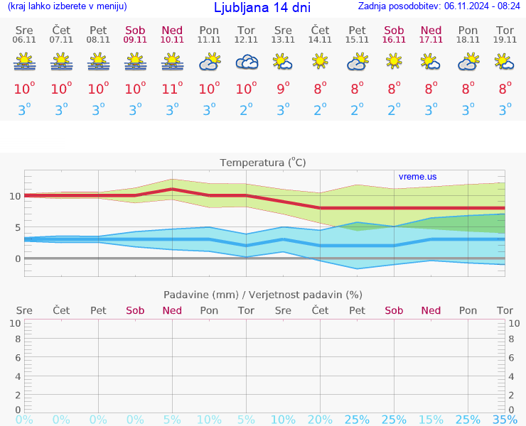 VREME 25 DNI 