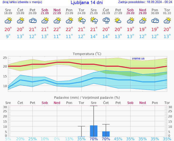 VREME 25 DNI 