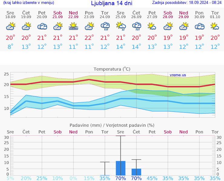 VREME 15 DNI 