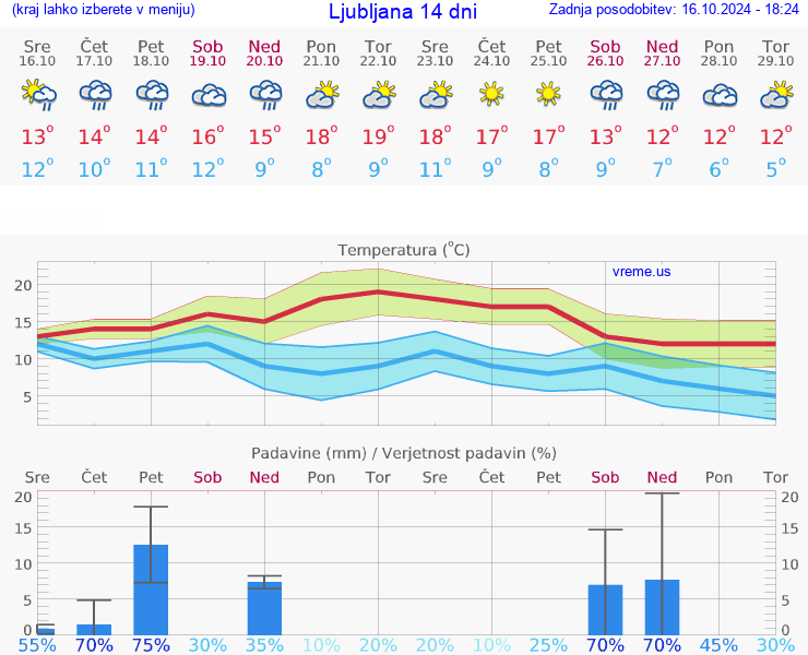 VREME 25 DNI 