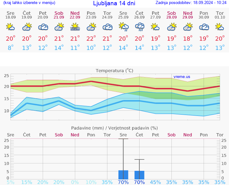 VREME 25 DNI 