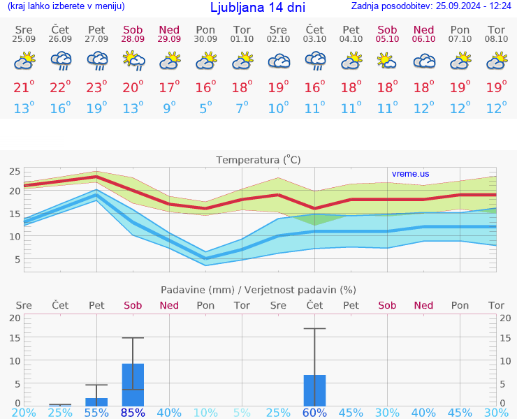 VREME 25 DNI 