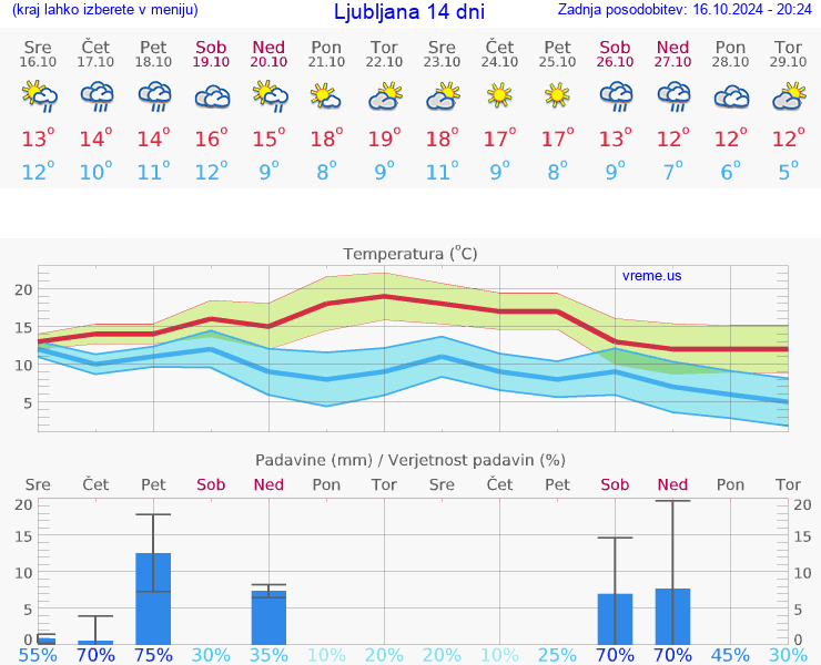 VREME 15 DNI 