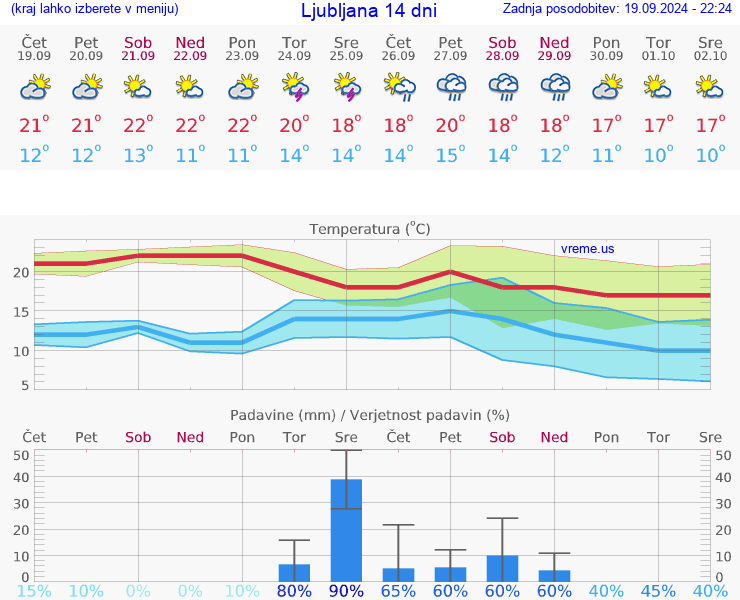 VREME 15 DNI 