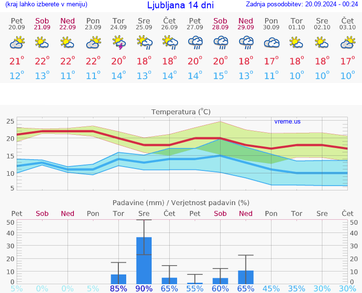 VREME 15 DNI 