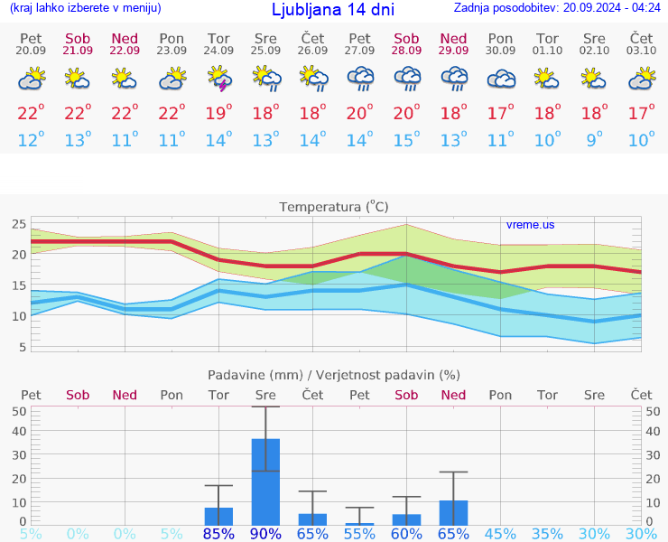 VREME 25 DNI 