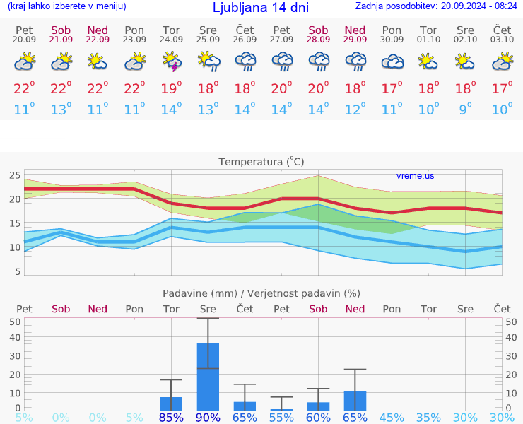 VREME 25 DNI 