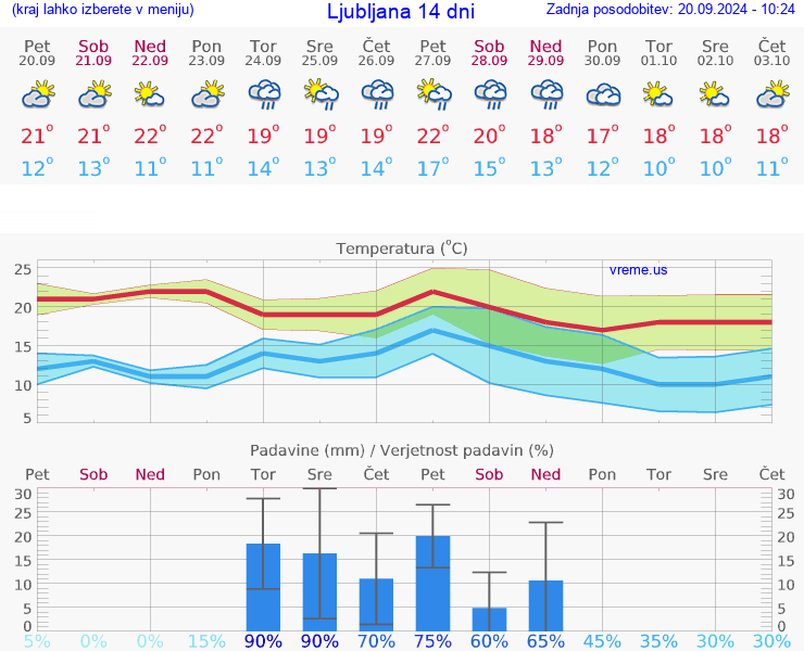 VREME 15 DNI 