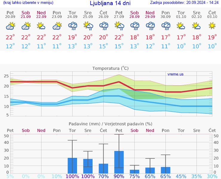 VREME 25 DNI 