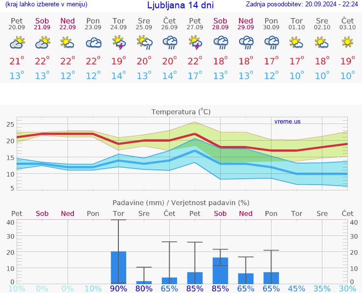 VREME 15 DNI 