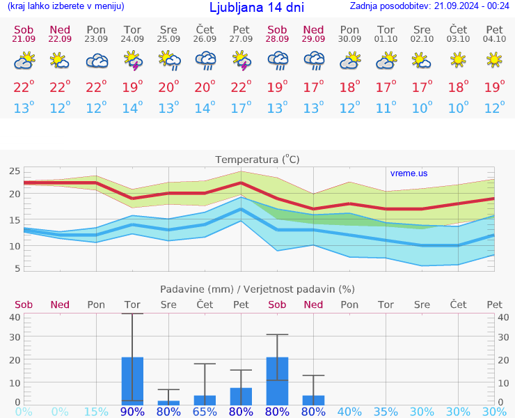 VREME 15 DNI 