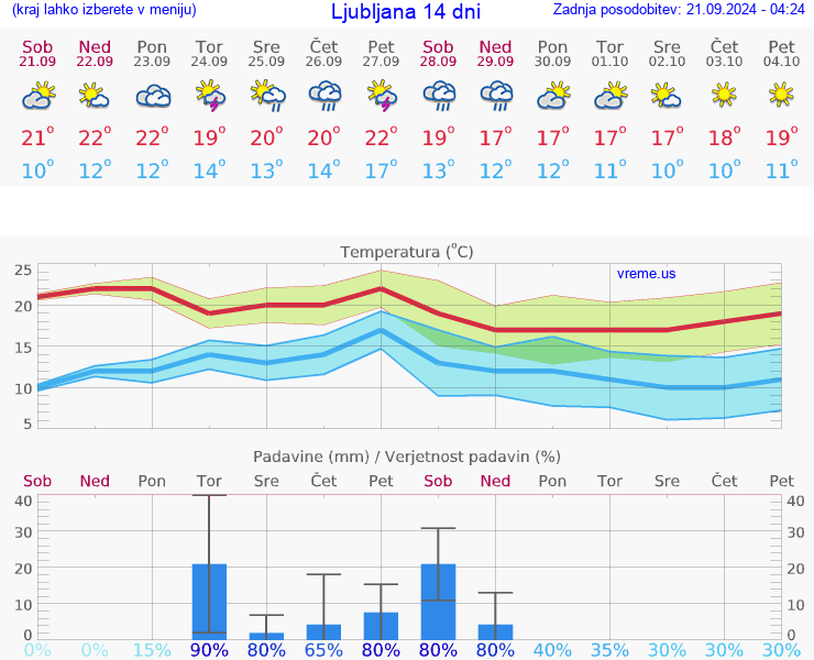 VREME 25 DNI 