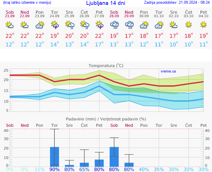 VREME 25 DNI 