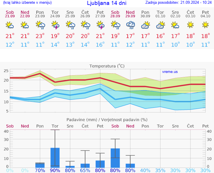 VREME 15 DNI 