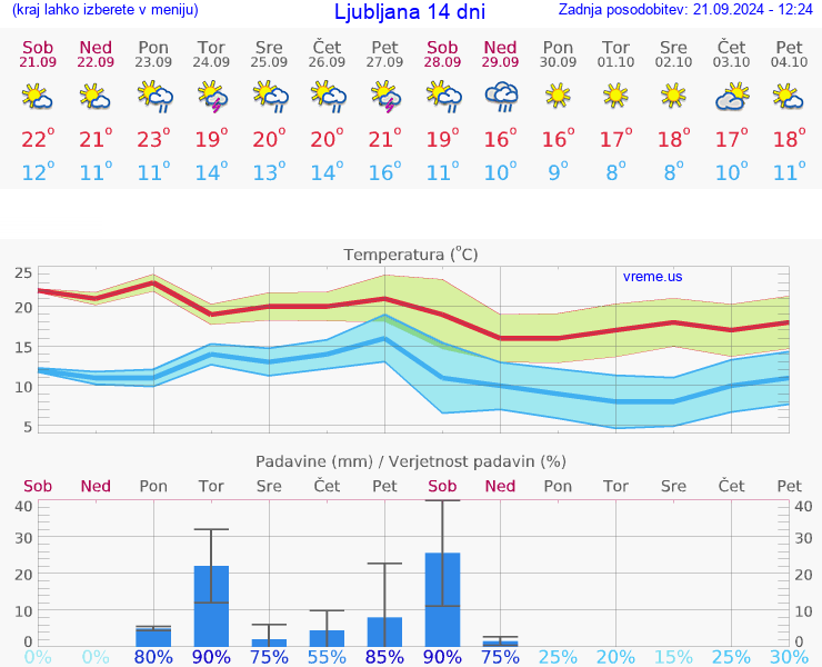 VREME 25 DNI 