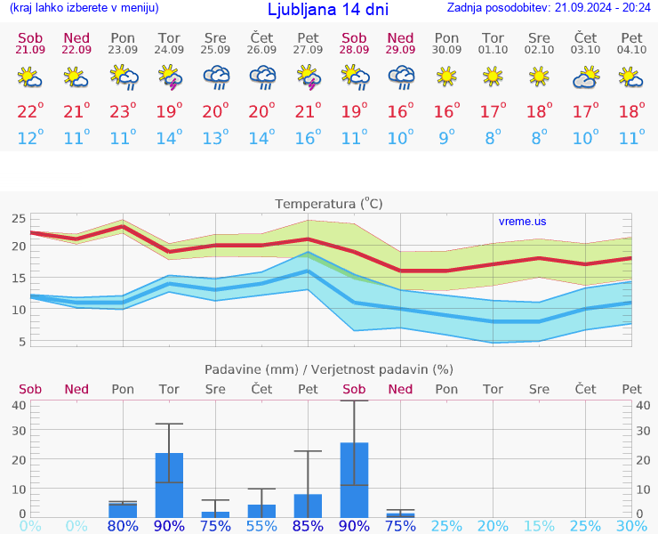 VREME 25 DNI 