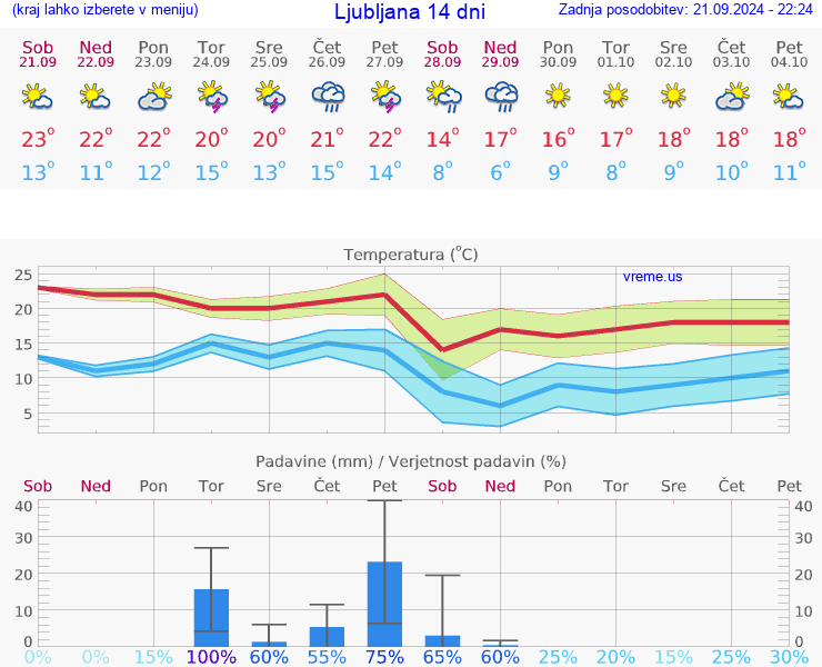 VREME 25 DNI 