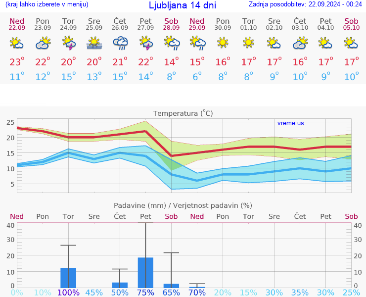 VREME 15 DNI 