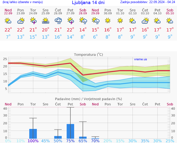 VREME 25 DNI 