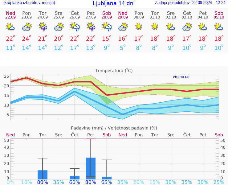 VREME 25 DNI 