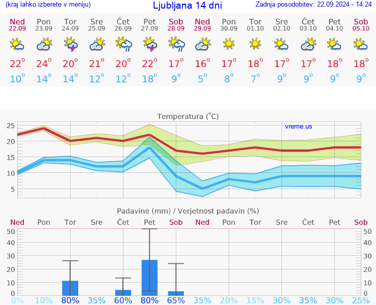 VREME 15 DNI 