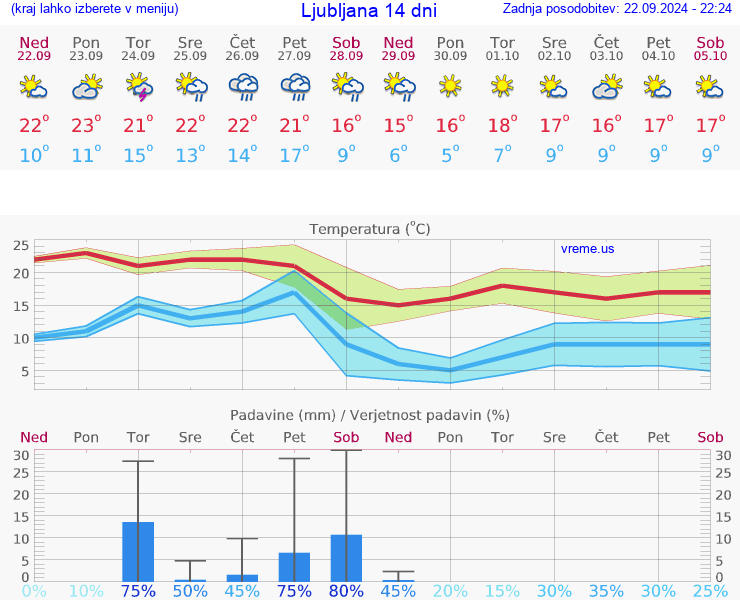 VREME 25 DNI 