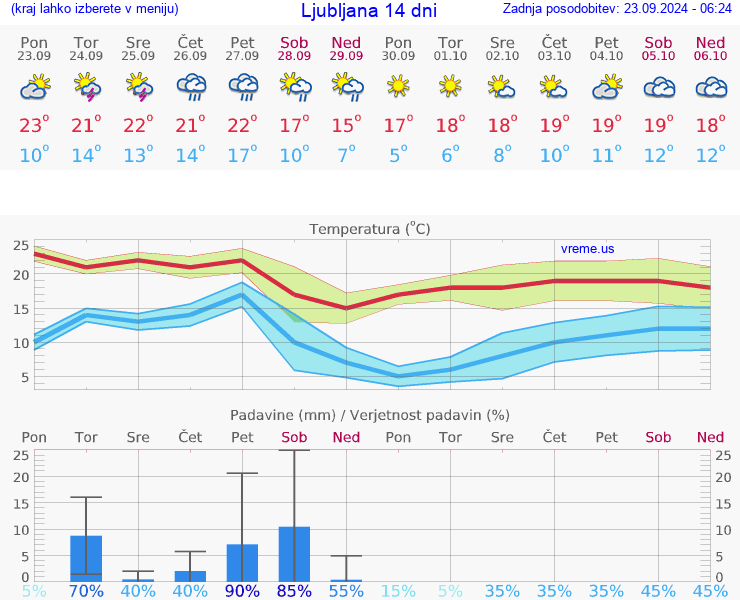 VREME 15 DNI 