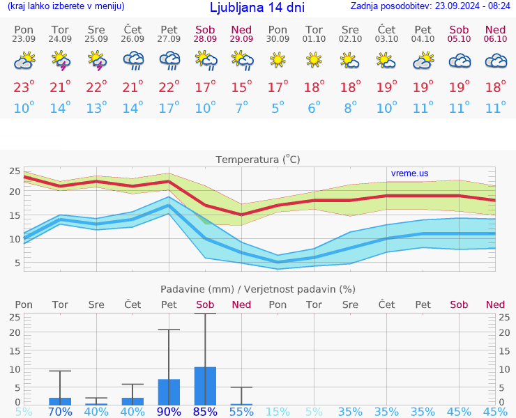 VREME 15 DNI 