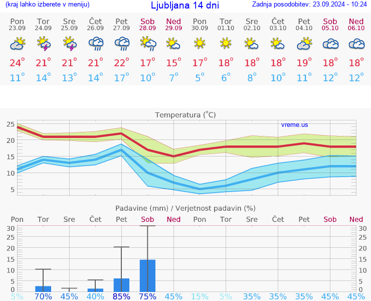 VREME 15 DNI 