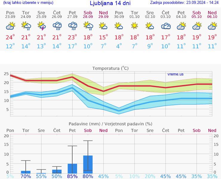 VREME 25 DNI 