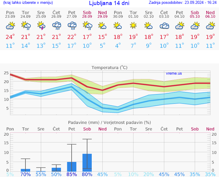 VREME 25 DNI 