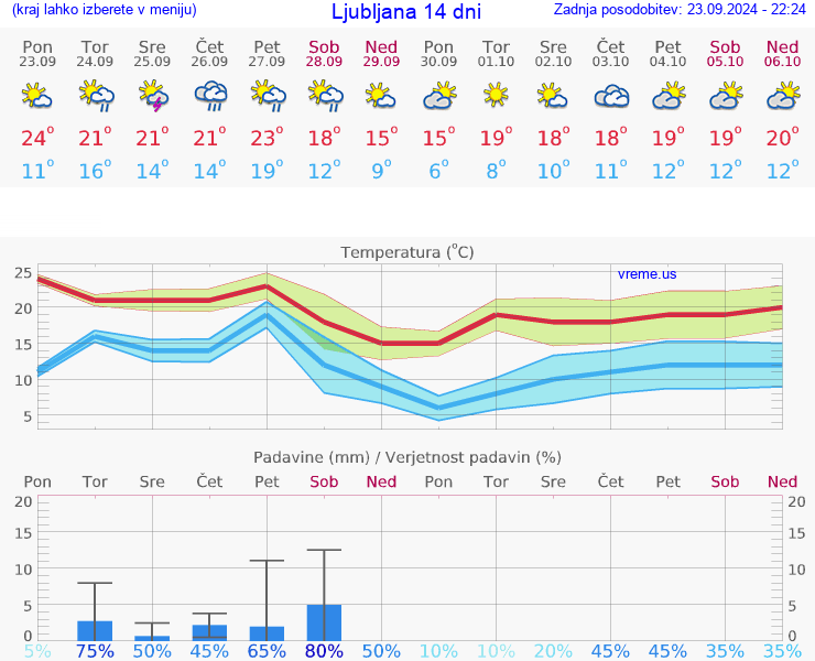 VREME 15 DNI 