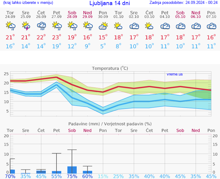 VREME 25 DNI 