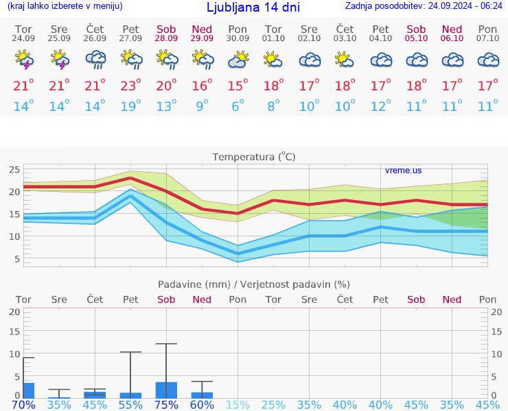 VREME 15 DNI 