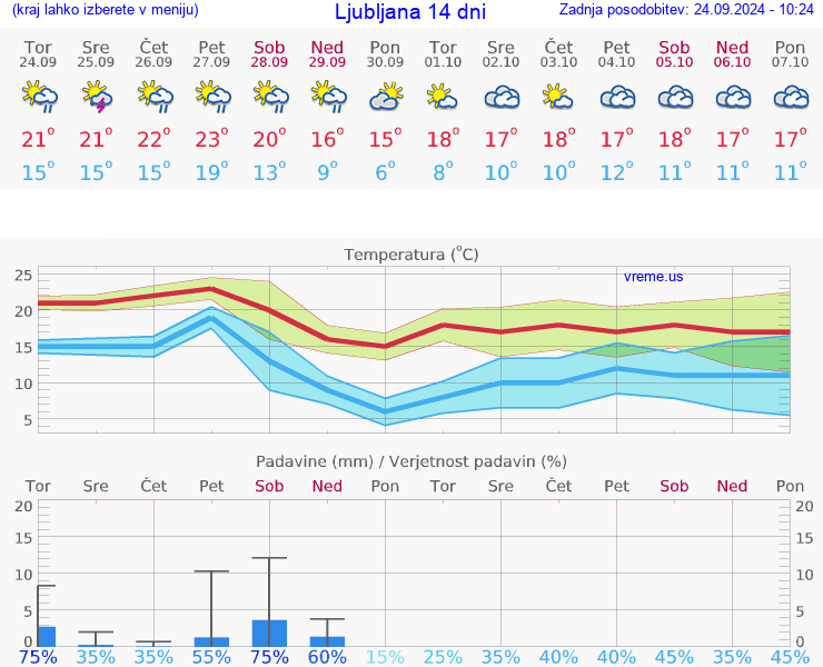 VREME 15 DNI 