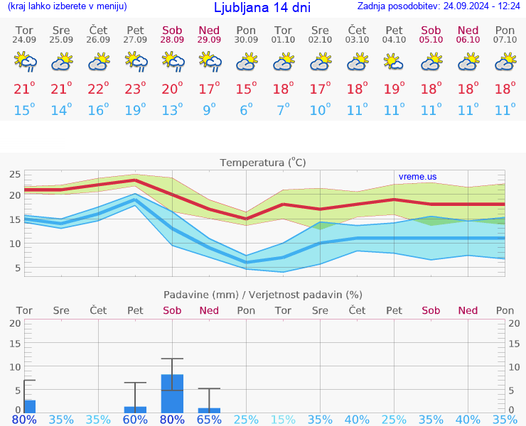 VREME 25 DNI 