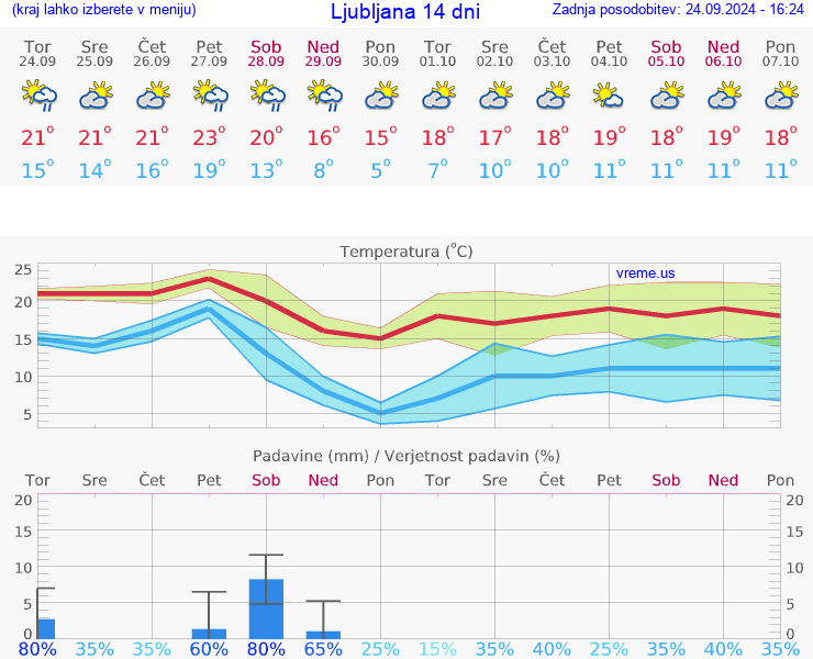 VREME 15 DNI 