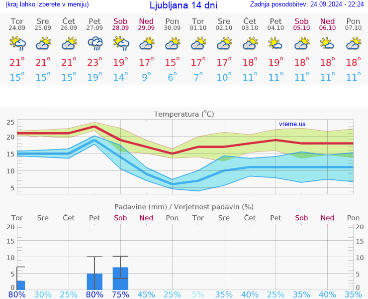 VREME 15 DNI 