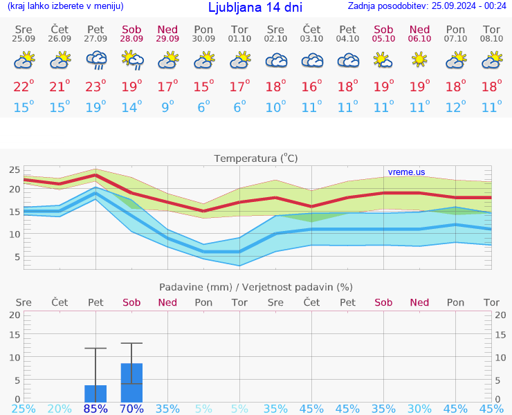 VREME 15 DNI 