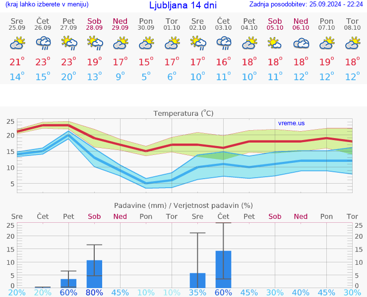 VREME 25 DNI 