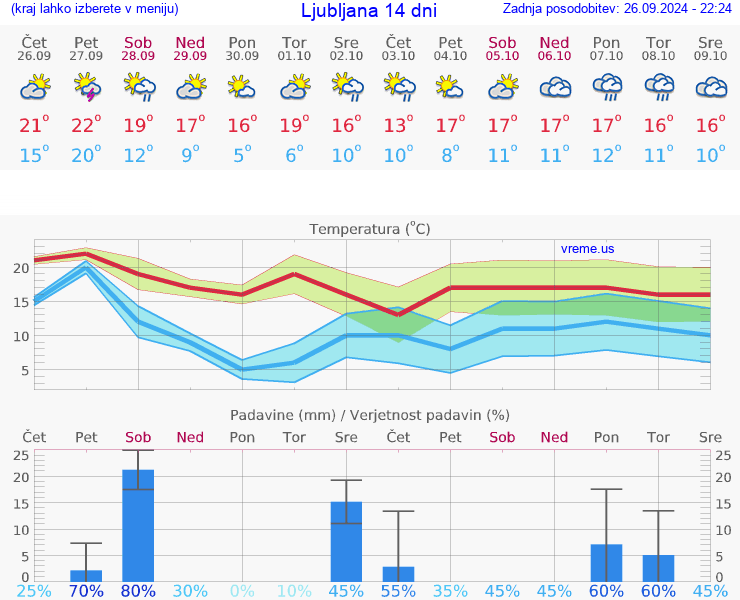 VREME 25 DNI 