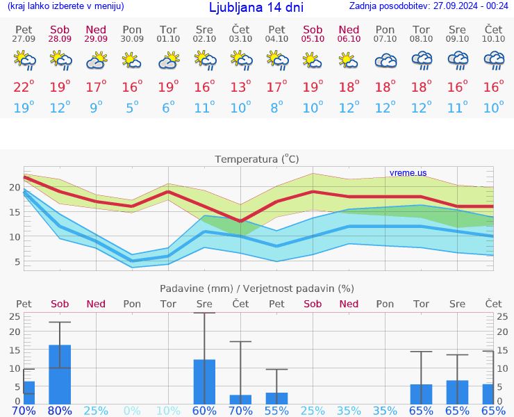 VREME 25 DNI 