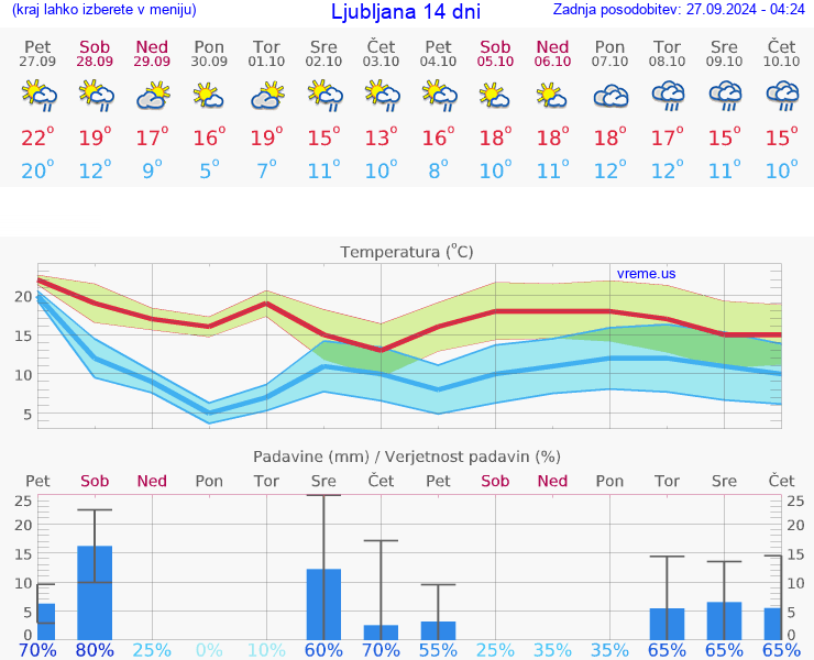 VREME 15 DNI 