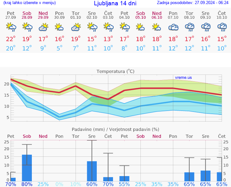 VREME 15 DNI 