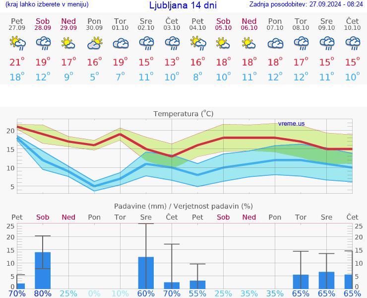 VREME 25 DNI 