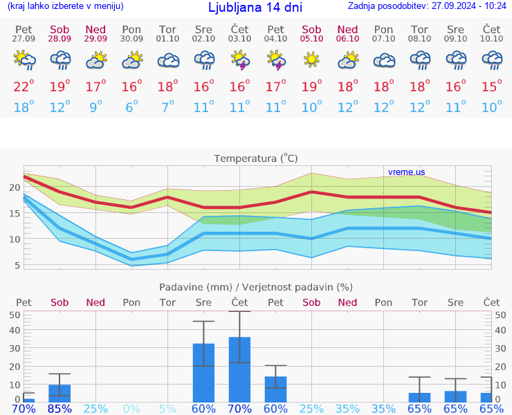 VREME 15 DNI 