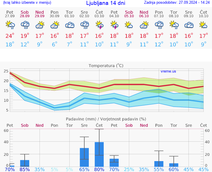 VREME 15 DNI 