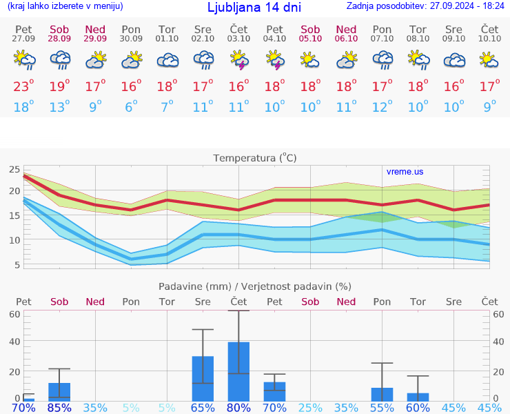 VREME 25 DNI 